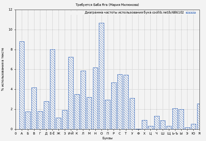 Диаграма использования букв книги № 686102: Требуется Баба Яга (Мария Милюкова)