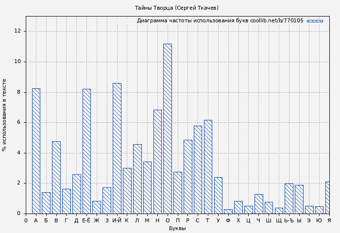 Диаграма использования букв книги № 770105: Тайны Творца (Сергей Ткачев)