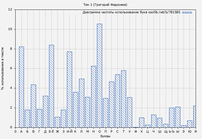 Диаграма использования букв книги № 781585: Том 1 (Григорий Федосеев)