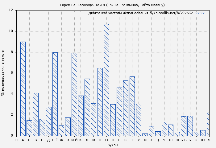 Диаграма использования букв книги № 792562: Гарем на шагоходе. Том 8 (Гриша Гремлинов)