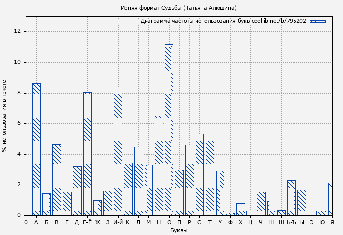 Диаграма использования букв книги № 795202: Меняя формат Судьбы (Татьяна Алюшина)