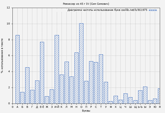 Диаграма использования букв книги № 811975: Режиссер из 45 г Том IV (Сим Симович)