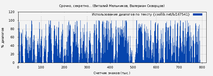 Использование диалогов по тексту книги № 167541: Срочно, секретно... (Виталий Мельников)