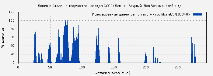 Использование диалогов по тексту книги № 183340: Ленин и Сталин в творчестве народов СССР (Демьян Бедный)