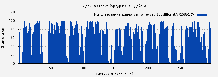 Использование диалогов по тексту книги № 206918: Долина страха (Артур Конан Дойль)