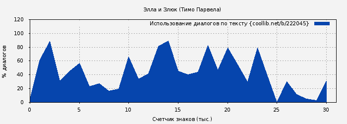 Использование диалогов по тексту книги № 222045: Элла и Злюк (Тимо Парвела)