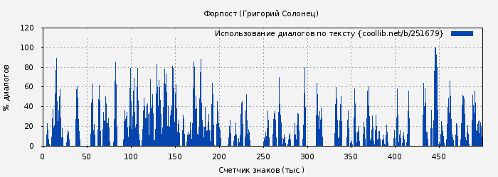 Использование диалогов по тексту книги № 251679: Форпост (Григорий Солонец)