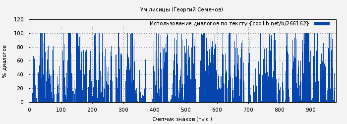 Использование диалогов по тексту книги № 266162: Ум лисицы (Георгий Семенов)