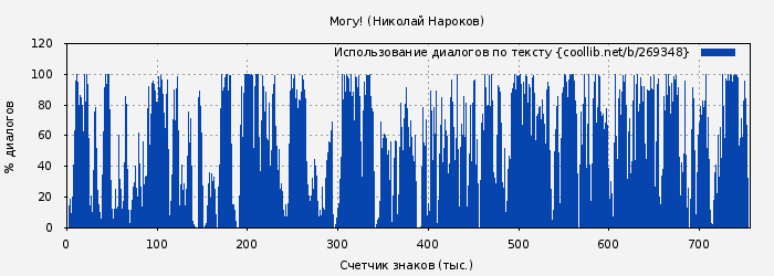 Использование диалогов по тексту книги № 269348: Могу! (Николай Нароков)