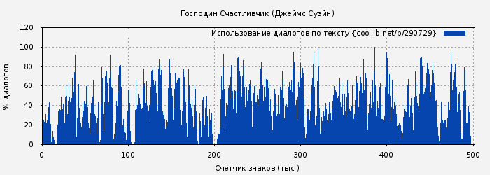 Использование диалогов по тексту книги № 290729: Господин Счастливчик (Джеймс Суэйн)