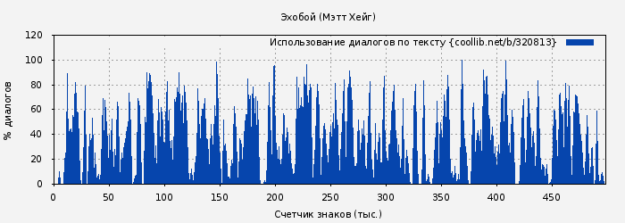 Использование диалогов по тексту книги № 320813: Эхобой (Мэтт Хейг)
