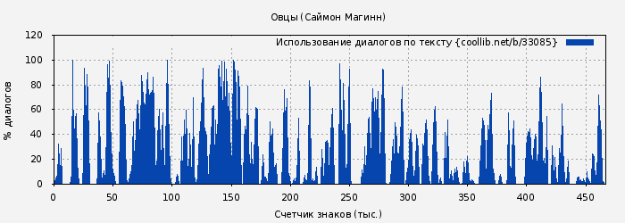Использование диалогов по тексту книги № 33085: Овцы (Саймон Магинн)