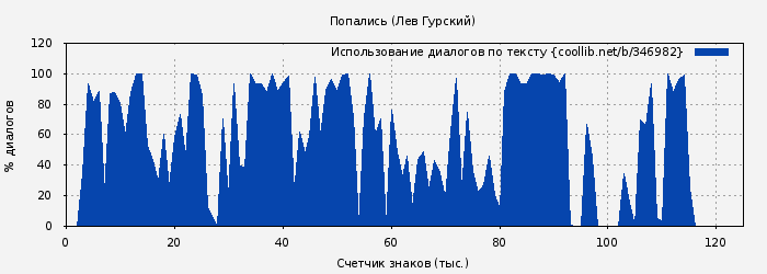 Использование диалогов по тексту книги № 346982: Попались (Лев Гурский)