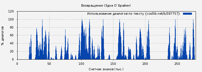 Использование диалогов по тексту книги № 397757: Возвращение (Эдна О`Брайен)