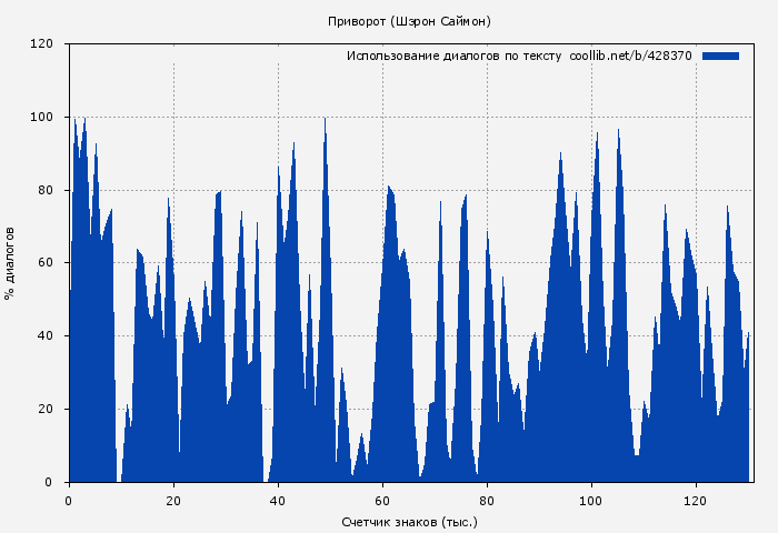 Использование диалогов по тексту книги № 428370: Приворот (Шэрон Саймон)