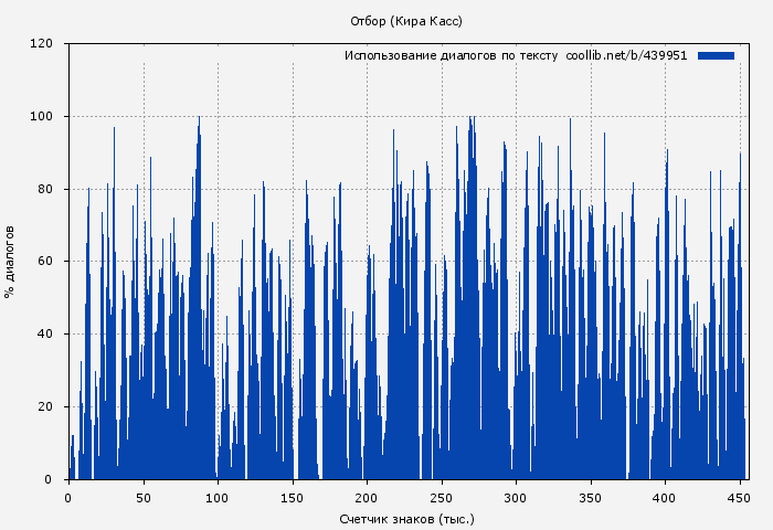 Использование диалогов по тексту книги № 439951: Отбор (Кира Касс)