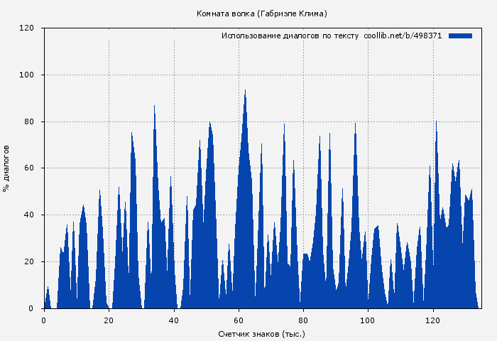 Использование диалогов по тексту книги № 498371: Комната волка (Габриэле Клима)