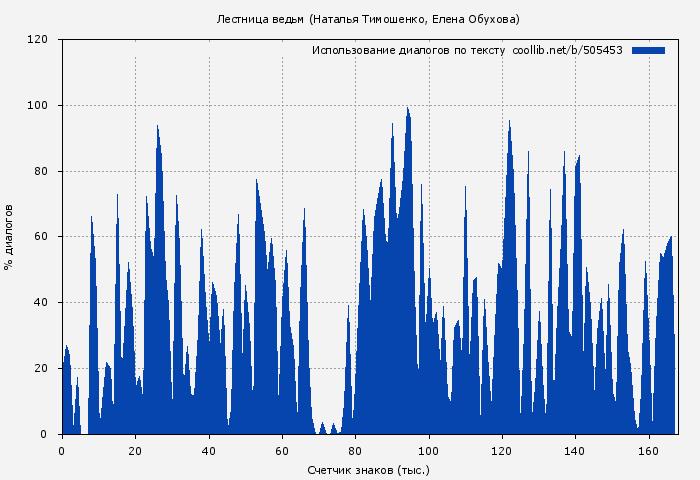 Использование диалогов по тексту книги № 505453: Лестница ведьм (Наталья Тимошенко)
