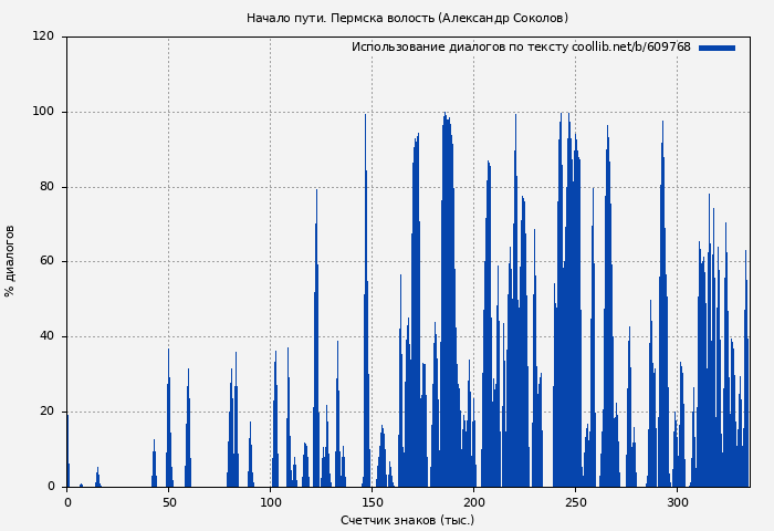 Использование диалогов по тексту книги № 609768: Начало пути. Пермска волость (Александр Соколов)