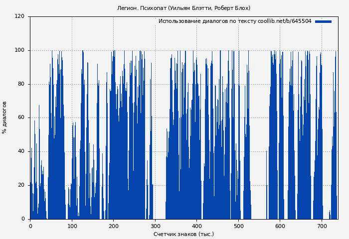 Использование диалогов по тексту книги № 645504: Легион. Психопат (Уильям Блэтти)