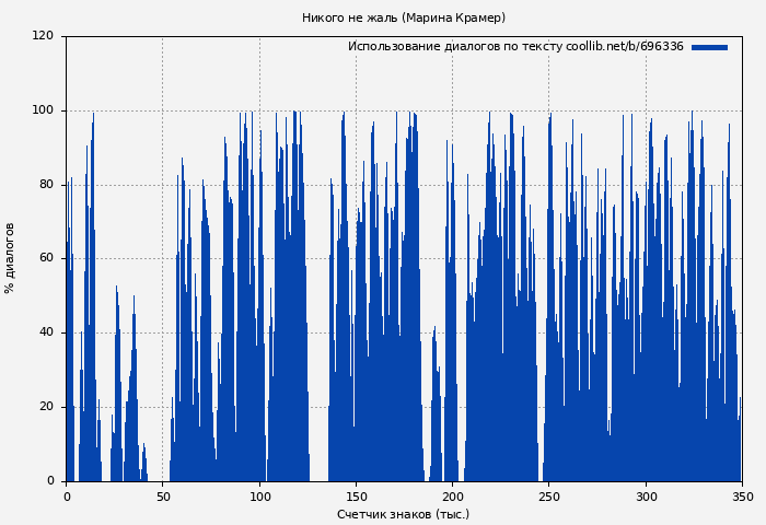 Использование диалогов по тексту книги № 696336: Никого не жаль (Марина Крамер)