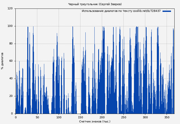 Использование диалогов по тексту книги № 728437: Черный треугольник (Сергей Зверев)