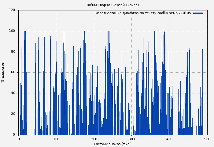 Использование диалогов по тексту книги № 770105: Тайны Творца (Сергей Ткачев)
