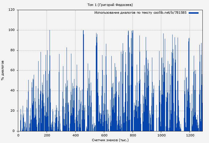 Использование диалогов по тексту книги № 781585: Том 1 (Григорий Федосеев)