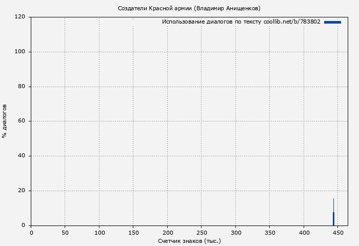 Использование диалогов по тексту книги № 783802: Создатели Красной армии (Владимир Анищенков)