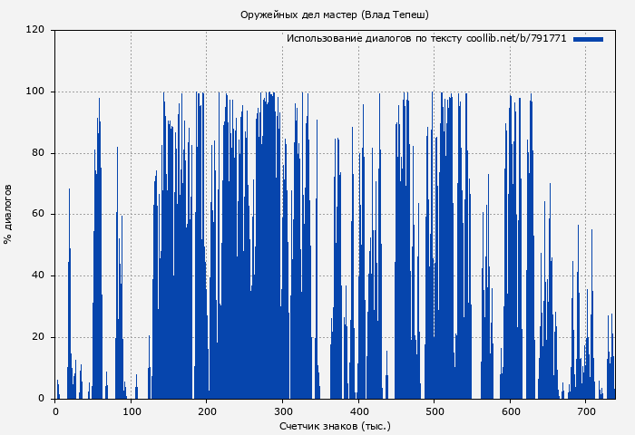 Использование диалогов по тексту книги № 791771: Оружейных дел мастер (Влад Тепеш)