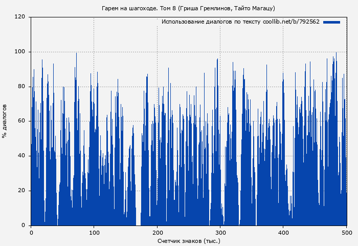 Использование диалогов по тексту книги № 792562: Гарем на шагоходе. Том 8 (Гриша Гремлинов)