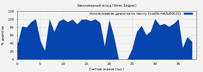Использование диалогов по тексту книги № 80620: Закономерный исход (Элгис Бадрис)