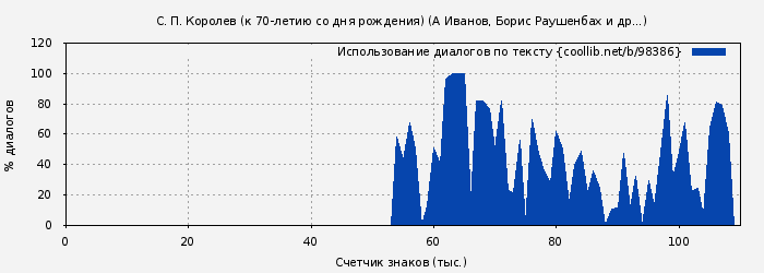 Использование диалогов по тексту книги № 98386: С. П. Королев (к 70-летию со дня рождения) (А Иванов)