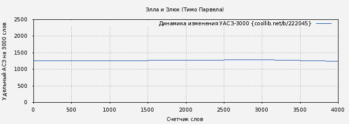 Удельный АСЗ-3000 книги № 222045: Элла и Злюк (Тимо Парвела)
