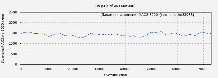 Удельный АСЗ-3000 книги № 33085: Овцы (Саймон Магинн)