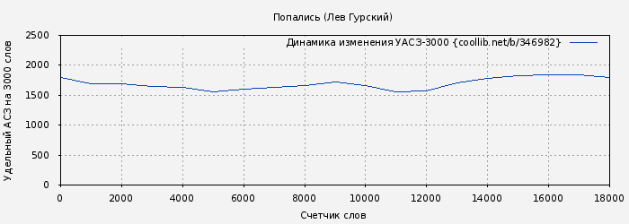 Удельный АСЗ-3000 книги № 346982: Попались (Лев Гурский)