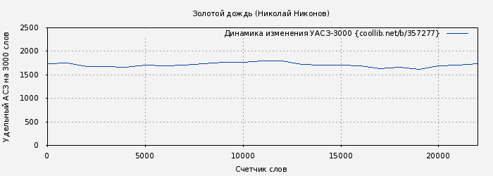 Удельный АСЗ-3000 книги № 357277: Золотой дождь (Николай Никонов)