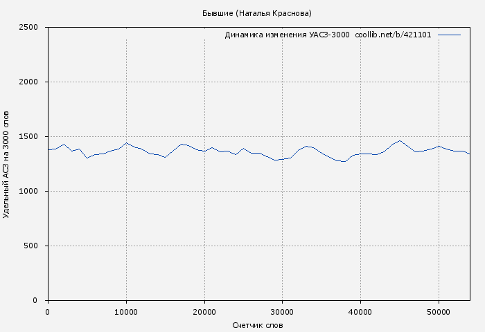 Удельный АСЗ-3000 книги № 421101: Бывшие (Наталья Краснова)