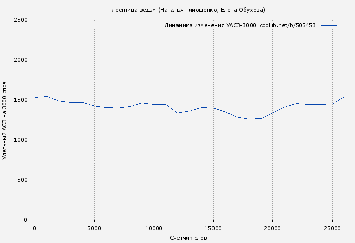 Удельный АСЗ-3000 книги № 505453: Лестница ведьм (Наталья Тимошенко)