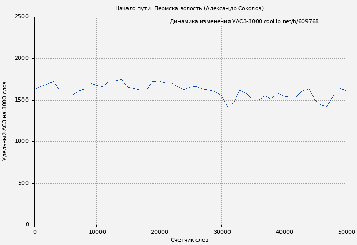 Удельный АСЗ-3000 книги № 609768: Начало пути. Пермска волость (Александр Соколов)
