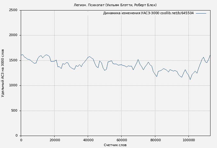 Удельный АСЗ-3000 книги № 645504: Легион. Психопат (Уильям Блэтти)