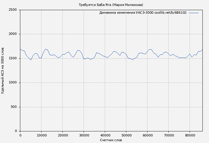 Удельный АСЗ-3000 книги № 686102: Требуется Баба Яга (Мария Милюкова)