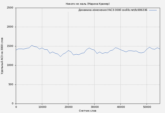 Удельный АСЗ-3000 книги № 696336: Никого не жаль (Марина Крамер)