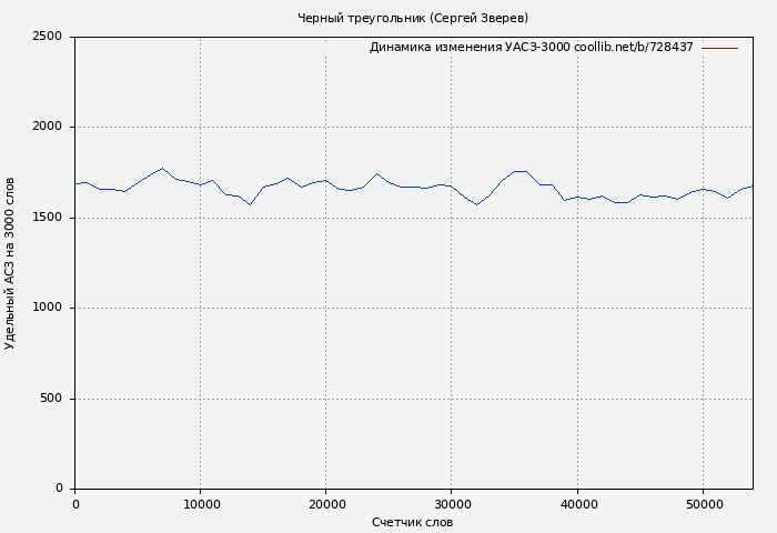 Удельный АСЗ-3000 книги № 728437: Черный треугольник (Сергей Зверев)
