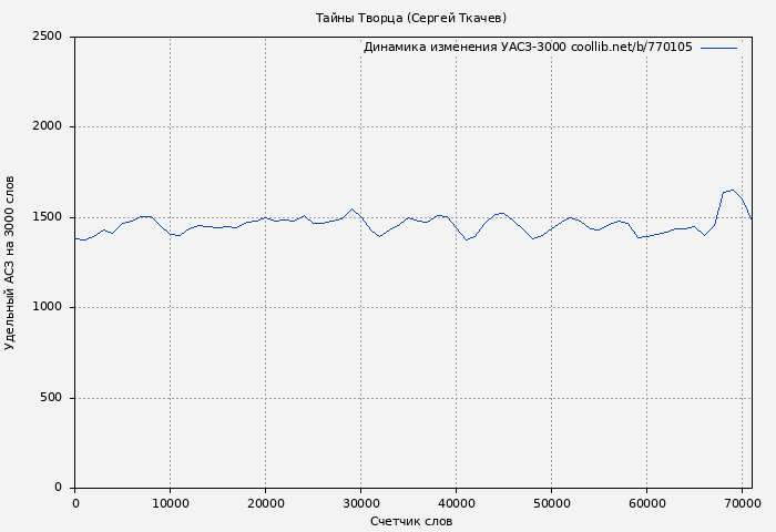 Удельный АСЗ-3000 книги № 770105: Тайны Творца (Сергей Ткачев)