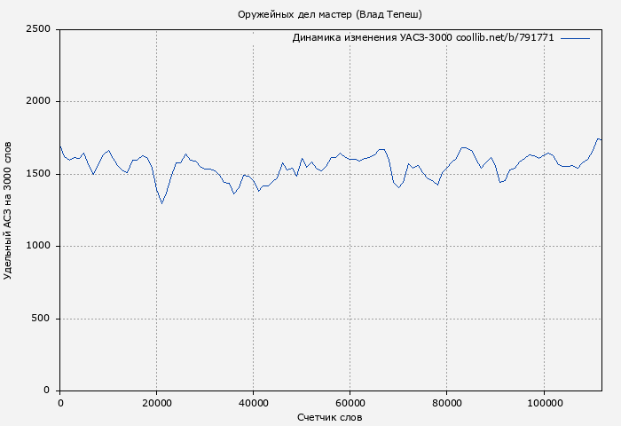 Удельный АСЗ-3000 книги № 791771: Оружейных дел мастер (Влад Тепеш)