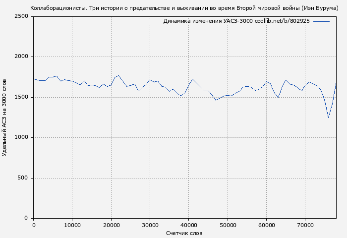 Удельный АСЗ-3000 книги № 802925: Коллаборационисты. Три истории о предательстве и выживании во время Второй мировой войны (Иэн Бурума)