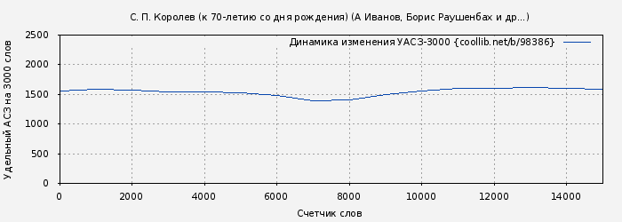 Удельный АСЗ-3000 книги № 98386: С. П. Королев (к 70-летию со дня рождения) (А Иванов)