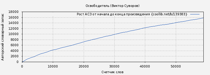 Рост АСЗ книги № 139383: Освободитель (Виктор Суворов)