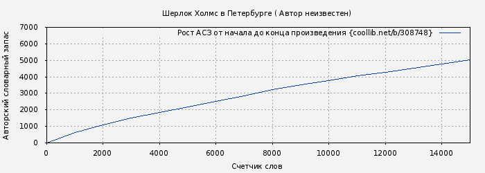 Рост АСЗ книги № 308748: Шерлок Холмс в Петербурге ( Автор неизвестен)
